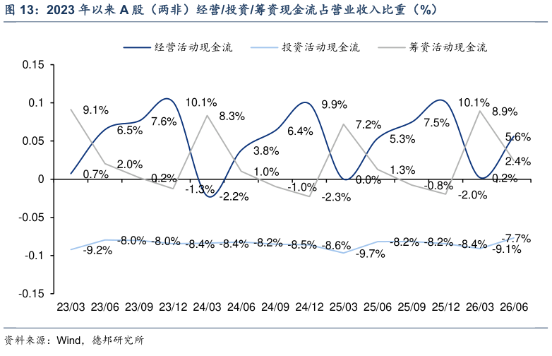 想关注一下2023 年以来 A 股（两非）经营投资筹资现金流占营业收入比重（%）