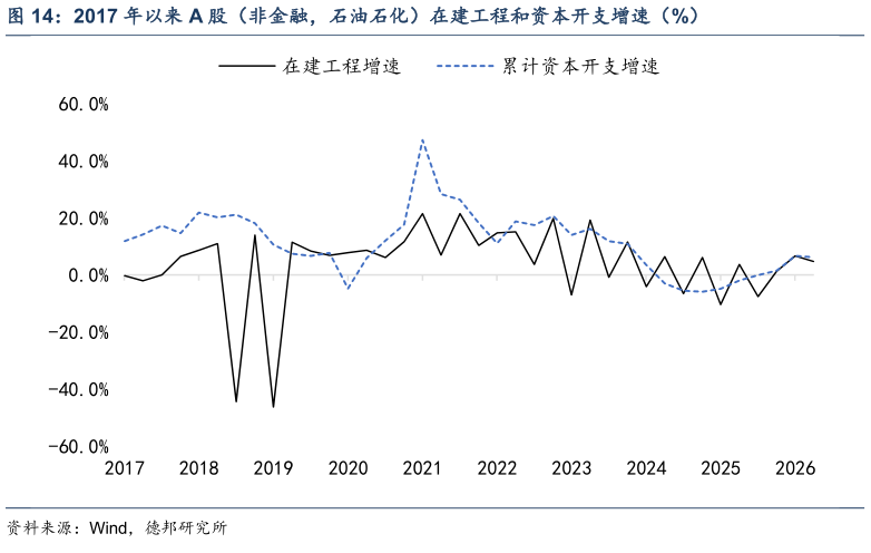 一起讨论下2017 年以来 A 股（非金融，石油石化）在建工程和资本开支增速（%）