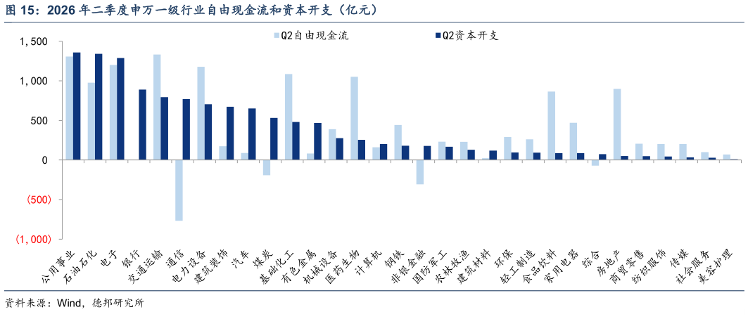 想关注一下2026 年二季度申万一级行业自由现金流和资本开支（亿元）