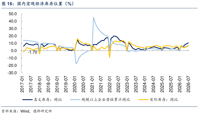 一起讨论下国内宏观经济库存位置（%）