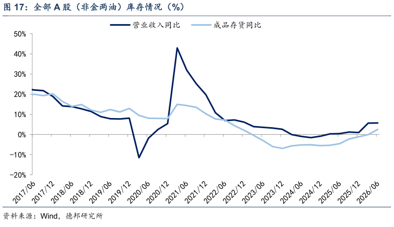 如何了解全部 A 股（非金两油）库存情况（%）