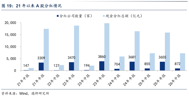 请问一下21 年以来 A 股分红情况