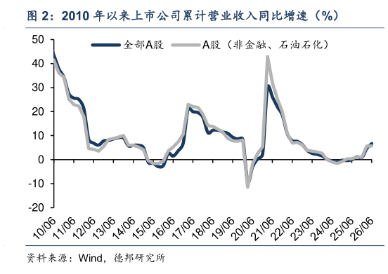 谁能回答2010 年以来上市公司累计营业收入同比增速（%）