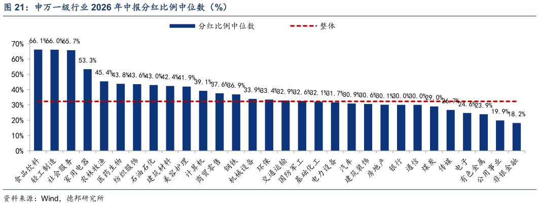 怎样理解申万一级行业 2026 年中报分红比例中位数（%）