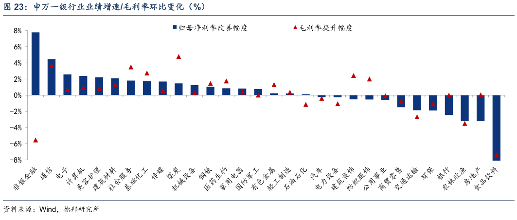 想关注一下申万一级行业业绩增速毛利率环比变化（%）