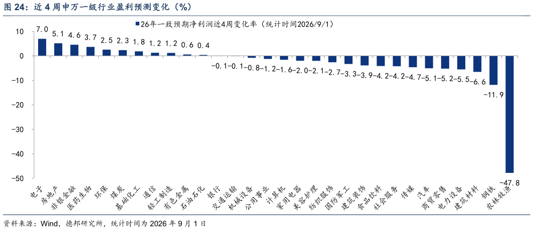 谁能回答近 4 周申万一级行业盈利预测变化（%）