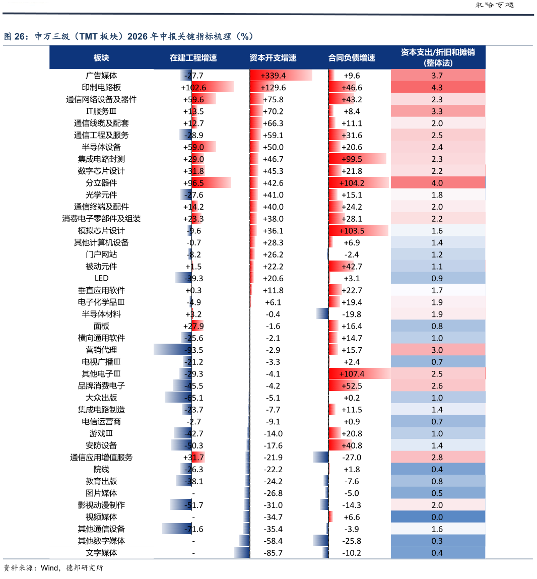 如何了解申万三级（TMT 板块）2026 年中报关键指标梳理（%）