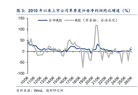 如何了解2010 年以来上市公司单季度归母净利润同比增速（%）