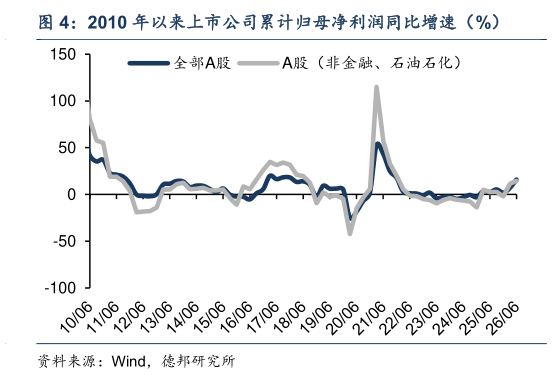 你知道2010 年以来上市公司累计归母净利润同比增速（%）