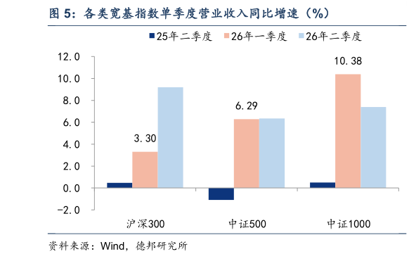 你知道各类宽基指数单季度营业收入同比增速（%）