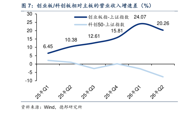 请问一下创业板科创板相对主板的营业收入增速差（%）
