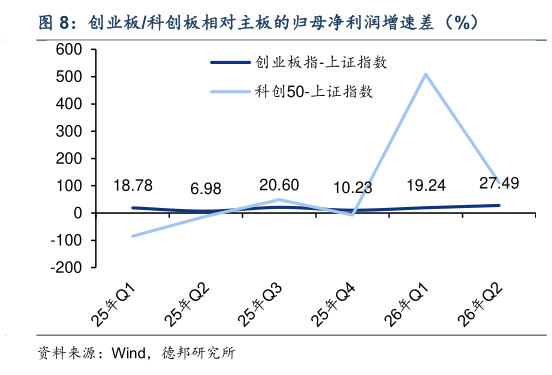 你知道创业板科创板相对主板的归母净利润增速差（%）