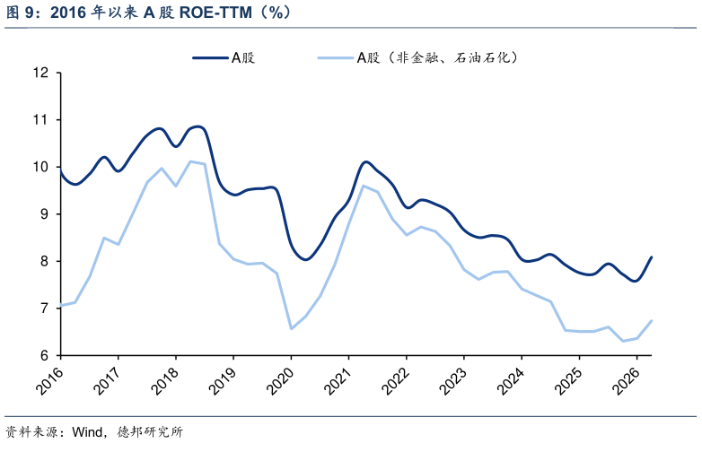 谁知道2016 年以来 A 股 ROE-TTM（%）