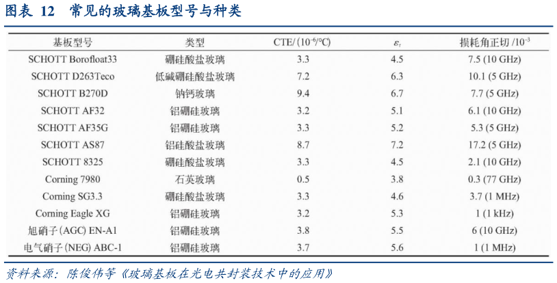 咨询大家常见的玻璃基板型号与种类
