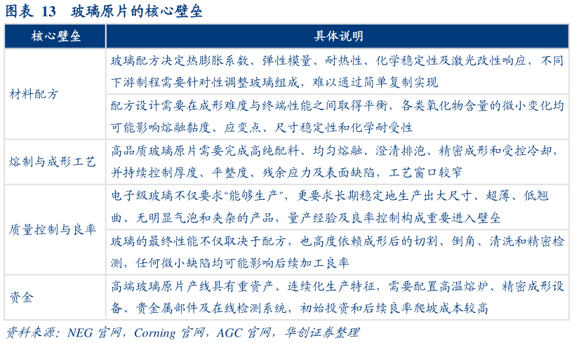 我想了解一下玻璃原片的核心壁垒