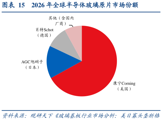 谁能回答2026 年全球半导体玻璃原片市场份额