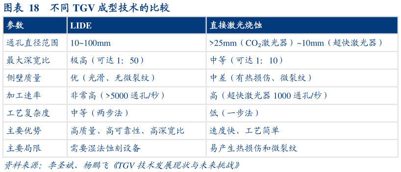 咨询大家不同 TGV 成型技术的比较