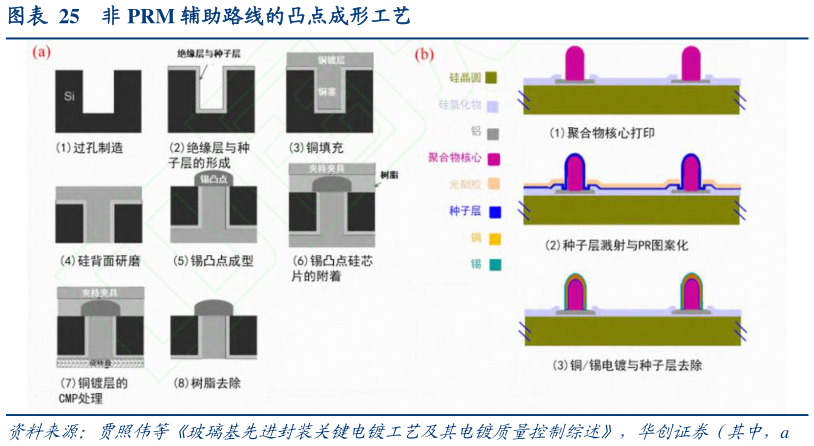 各位网友请教一下非 PRM 辅助路线的凸点成形工艺