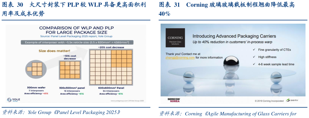 你知道大尺寸封装下 PLP 较 WLP 具备更高面积利 Corning 玻璃玻璃载板制程翘曲降低最高