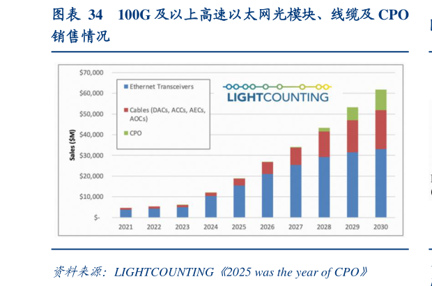 各位网友请教一下100G 及以上高速以太网光模块、线缆及 CPO
