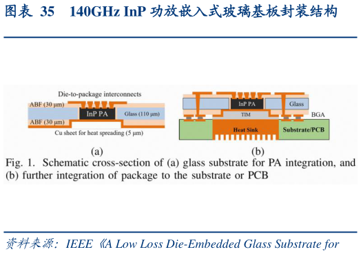 咨询大家140GHz InP 功放嵌入式玻璃基板封装结构