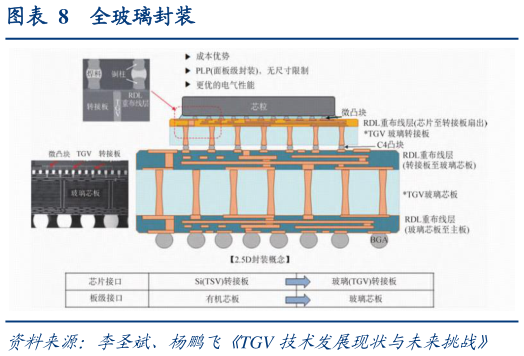 谁能回答全玻璃封装