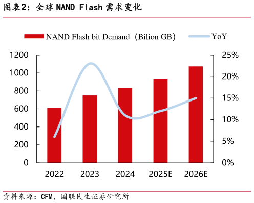 谁知道全球 NAND Flash 需求变化