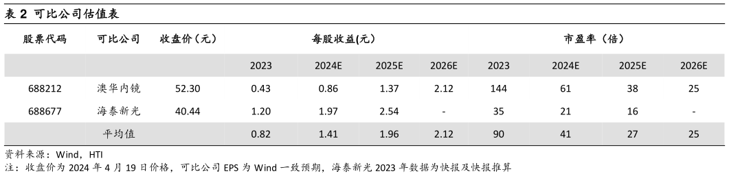 如何了解可比公司估值表?