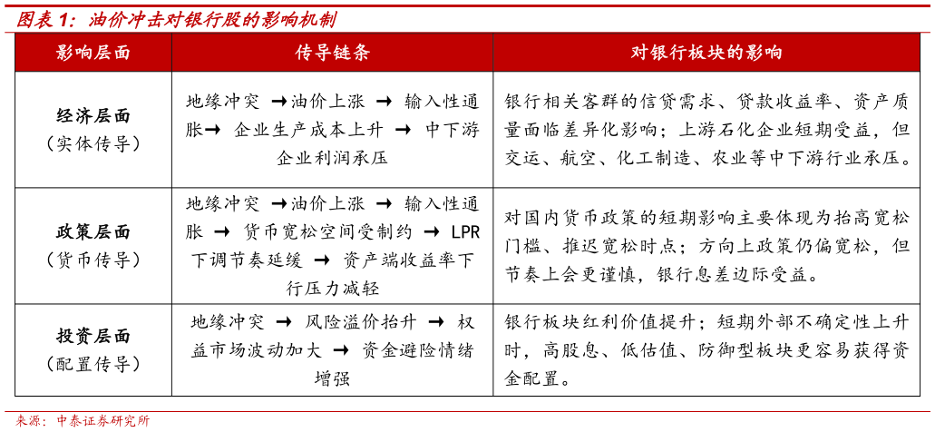 咨询大家油价冲击对银行股的影响机制