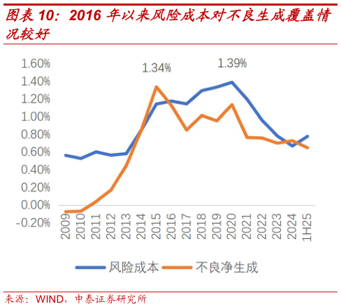 怎样理解2016 年以来风险成本对不良生成覆盖情