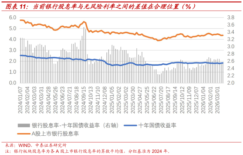 想关注一下当前银行股息率与无风险利率之间的差值在合理位置（%）