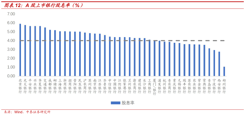 想关注一下A 股上市银行股息率（%）