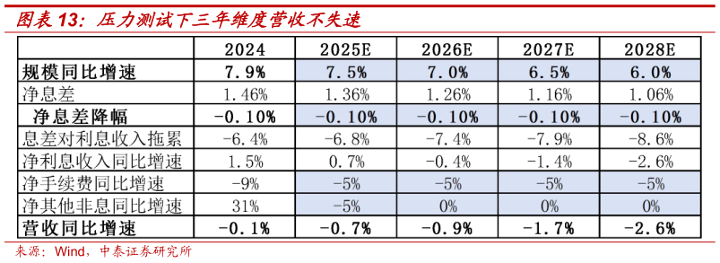 如何了解压力测试下三年维度营收不失速