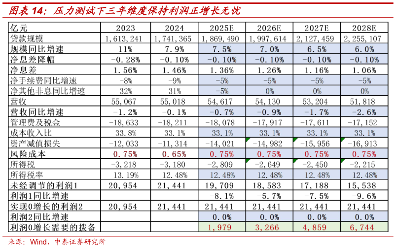 请问一下压力测试下三年维度保持利润正增长无忧?