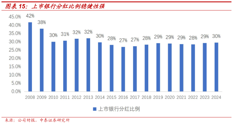 想问下各位网友上市银行分红比例稳健性强