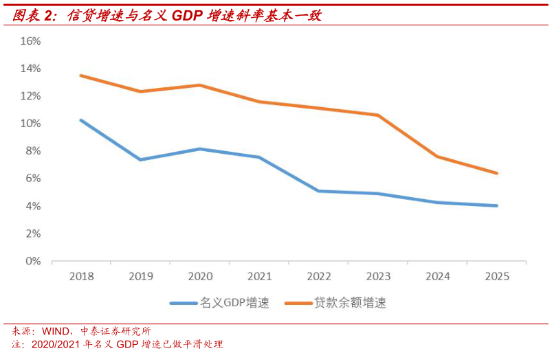 一起讨论下信贷增速与名义GDP 增速斜率基本一致