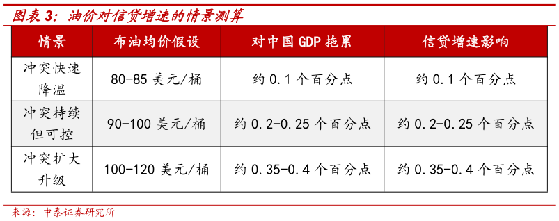 怎样理解油价对信贷增速的情景测算