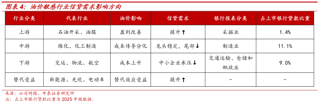 请问一下油价敏感行业信贷需求影响方向