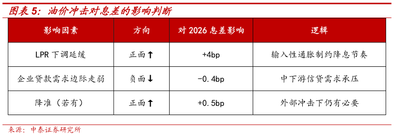 一起讨论下油价冲击对息差的影响判断