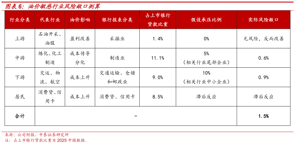 各位网友请教一下油价敏感行业风险敞口测算