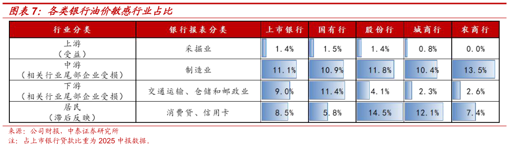 各位网友请教一下各类银行油价敏感行业占比?