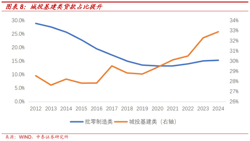 各位网友请教一下城投基建类贷款占比提升