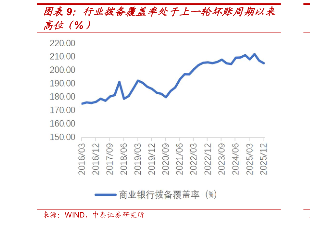 怎样理解行业拨备覆盖率处于上一轮坏账周期以来