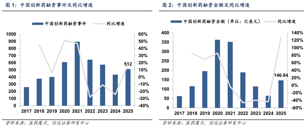 一起讨论下中国创新药融资事件及同比增速中国创新药融资金额及同比增速