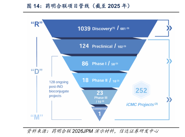 请问一下药明合联项目管线（截至 2025 年）