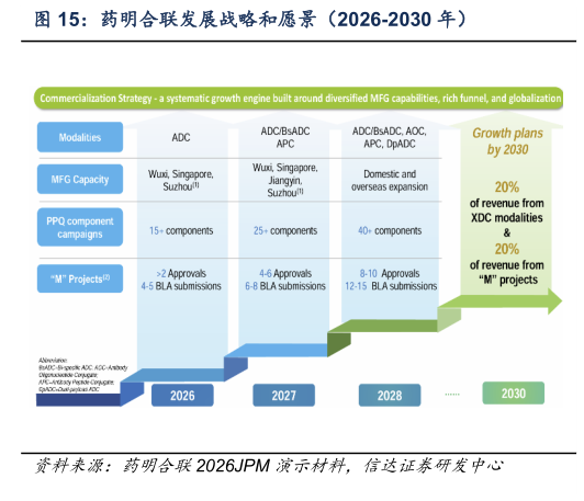 各位网友请教一下药明合联发展战略和愿景（2026-2030 年）