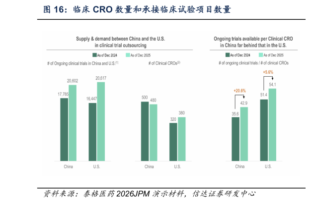 各位网友请教一下临床 CRO 数量和承接临床试验项目数量