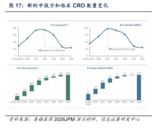 如何才能新的申报方和临床 CRO 数量变化