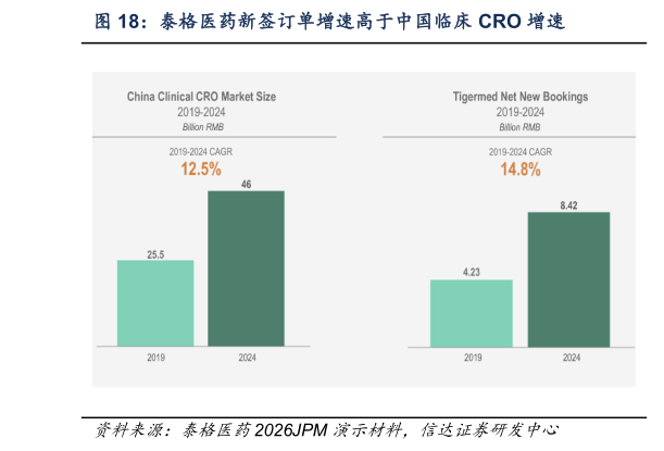 谁能回答泰格医药新签订单增速高于中国临床 CRO 增速