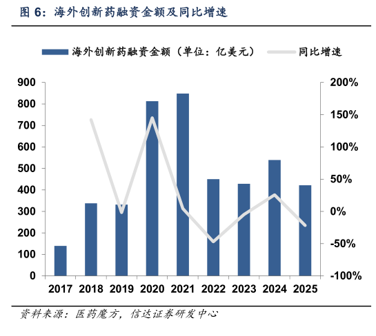 谁知道海外创新药融资金额及同比增速